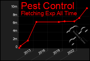 Total Graph of Pest Control