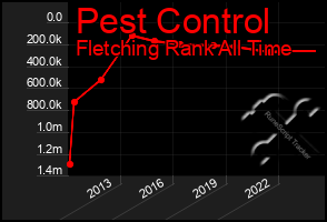 Total Graph of Pest Control