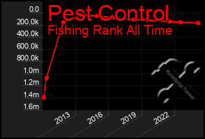 Total Graph of Pest Control