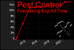 Total Graph of Pest Control