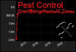 Total Graph of Pest Control