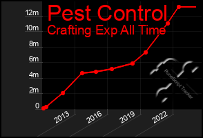 Total Graph of Pest Control