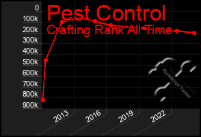 Total Graph of Pest Control