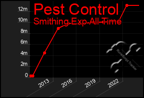 Total Graph of Pest Control