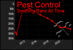 Total Graph of Pest Control