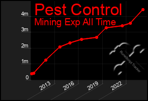 Total Graph of Pest Control