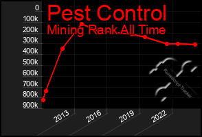 Total Graph of Pest Control