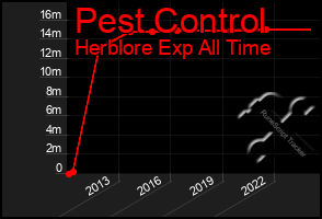 Total Graph of Pest Control