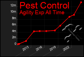 Total Graph of Pest Control