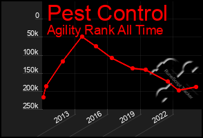 Total Graph of Pest Control