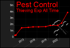 Total Graph of Pest Control