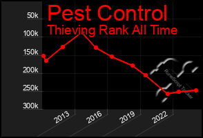 Total Graph of Pest Control