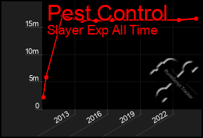 Total Graph of Pest Control