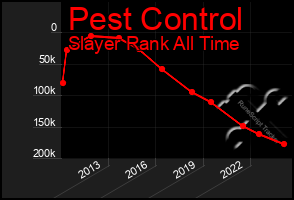 Total Graph of Pest Control