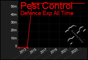 Total Graph of Pest Control