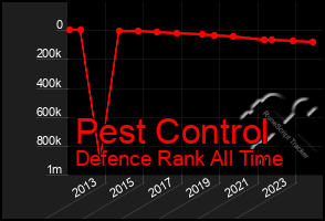 Total Graph of Pest Control