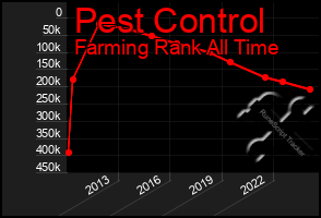 Total Graph of Pest Control