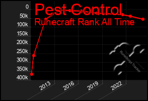 Total Graph of Pest Control