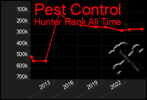 Total Graph of Pest Control