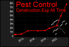 Total Graph of Pest Control