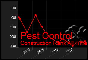 Total Graph of Pest Control