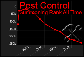 Total Graph of Pest Control