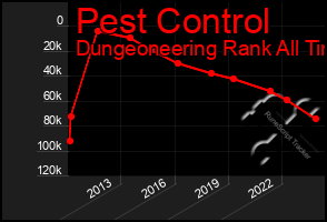 Total Graph of Pest Control