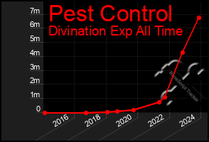 Total Graph of Pest Control