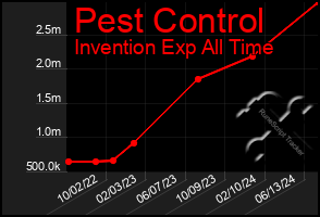 Total Graph of Pest Control