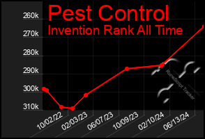 Total Graph of Pest Control