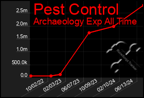 Total Graph of Pest Control