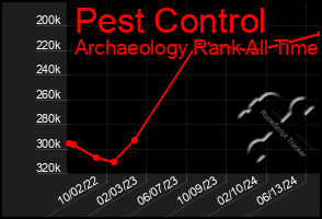 Total Graph of Pest Control