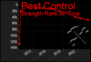 Total Graph of Pest Control