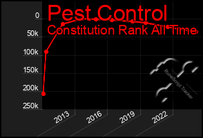 Total Graph of Pest Control