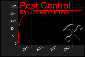 Total Graph of Pest Control