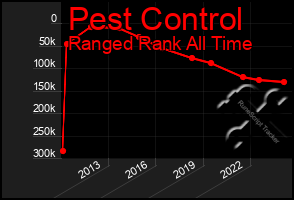 Total Graph of Pest Control