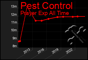 Total Graph of Pest Control