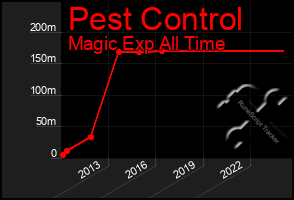 Total Graph of Pest Control