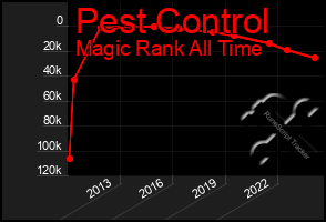 Total Graph of Pest Control