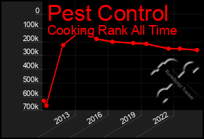 Total Graph of Pest Control