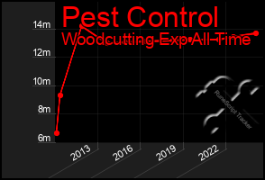 Total Graph of Pest Control