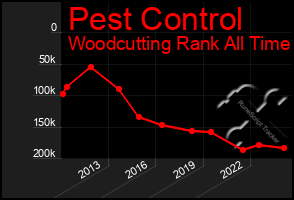 Total Graph of Pest Control