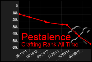 Total Graph of Pestalence