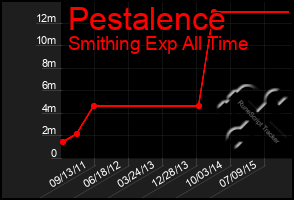 Total Graph of Pestalence