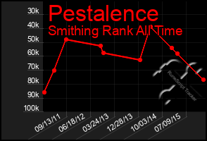 Total Graph of Pestalence