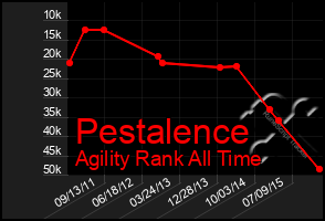 Total Graph of Pestalence