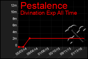 Total Graph of Pestalence