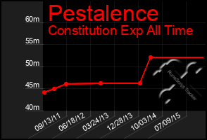 Total Graph of Pestalence