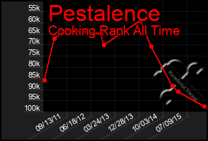 Total Graph of Pestalence
