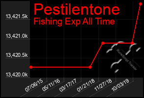 Total Graph of Pestilentone